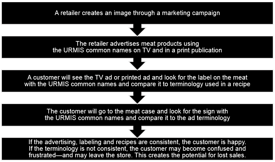 Marketing and Merchandising