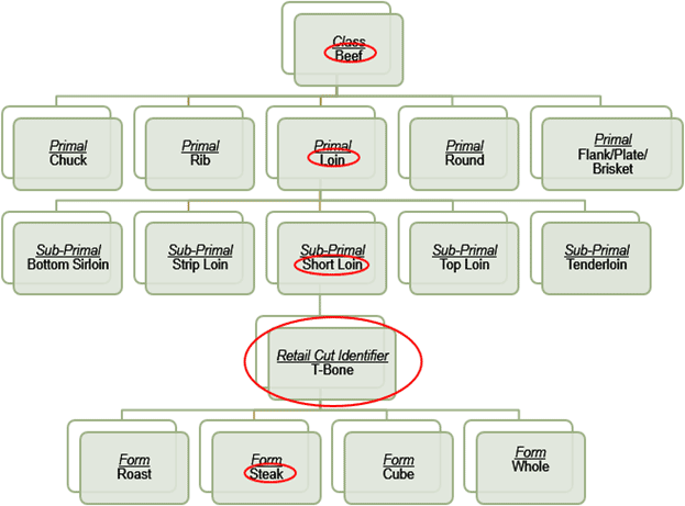 One-of-a-kind Cut Standard