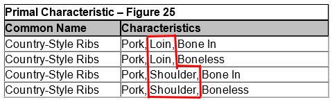 Primal Characteristic