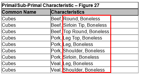 Primal Sub-Primal Characteristic