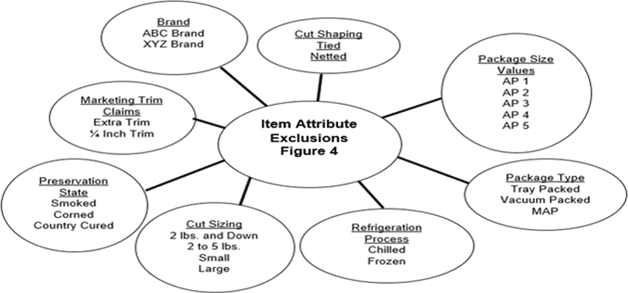 Item Attributes Chart